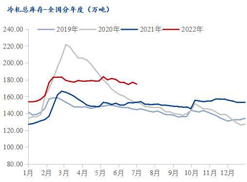 开云app官网:Mysteel冷轧板卷2022上半年市场回顾及下半年展望(图4)