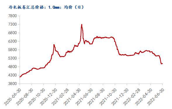 开云app官网:Mysteel冷轧板卷2022上半年市场回顾及下半年展望(图1)