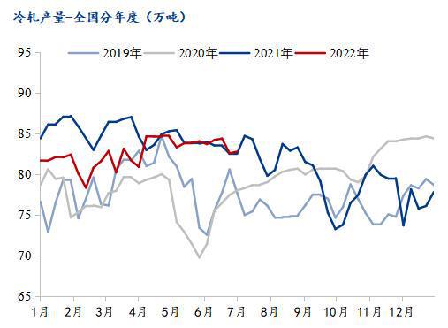 开云app官网:Mysteel冷轧板卷2022上半年市场回顾及下半年展望(图3)