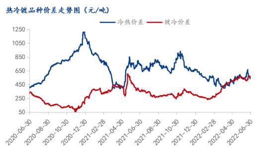 开云app官网:Mysteel冷轧板卷2022上半年市场回顾及下半年展望(图2)