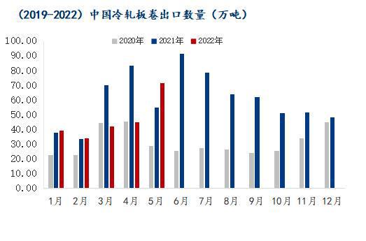 开云app官网:Mysteel冷轧板卷2022上半年市场回顾及下半年展望(图6)