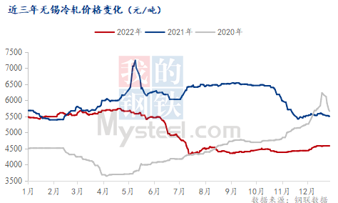 开云app官网:Mysteel：无锡冷轧板卷2022年市场回顾与2023年展望(图1)