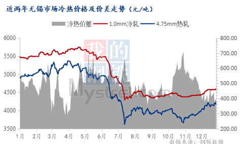 开云app官网:Mysteel：无锡冷轧板卷2022年市场回顾与2023年展望(图2)