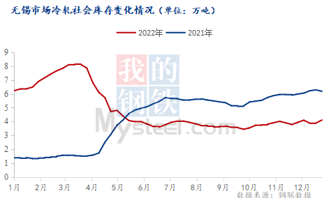 开云app官网:Mysteel：无锡冷轧板卷2022年市场回顾与2023年展望(图3)