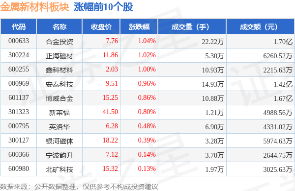 开云app官网:金属新材料板块10月10日跌026%有研粉材领跌主力资金净流出223129万元(图1)