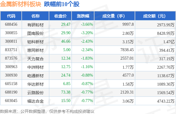 开云app官网:金属新材料板块10月10日跌026%有研粉材领跌主力资金净流出223129万元(图2)