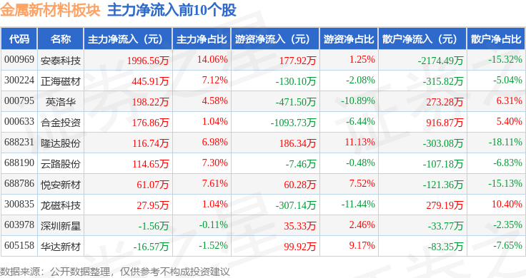 开云app官网:金属新材料板块10月10日跌026%有研粉材领跌主力资金净流出223129万元(图3)