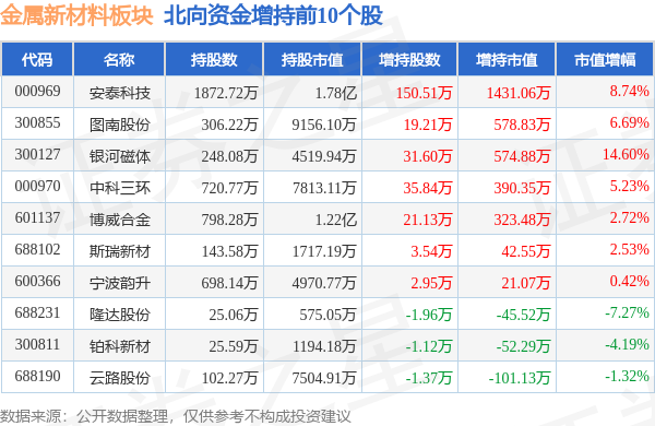 开云app官网:金属新材料板块10月10日跌026%有研粉材领跌主力资金净流出223129万元(图4)