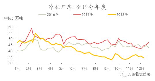 开云app官网:开云app:【市场】冷轧板卷2018年市场回顾及2019年展望(图3)