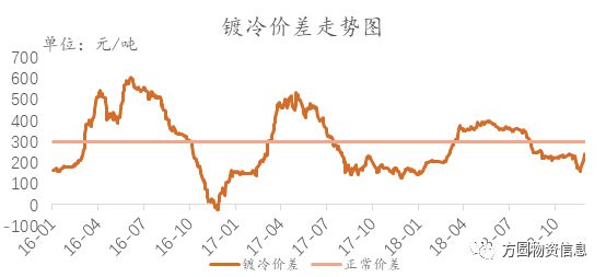 开云app官网:开云app:【市场】冷轧板卷2018年市场回顾及2019年展望(图5)