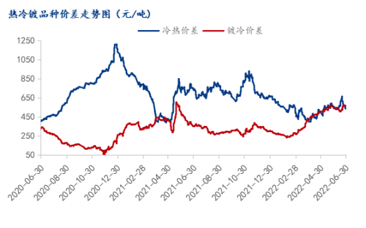 开云app官网:开云app:Mysteel：冷轧板卷2022上半年市场回顾及下半年展望(图2)