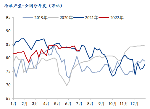 开云app官网:开云app:Mysteel：冷轧板卷2022上半年市场回顾及下半年展望(图3)