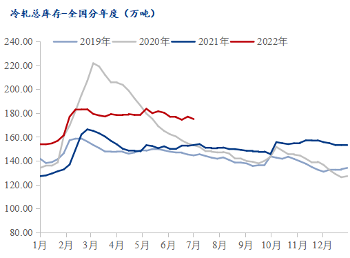 开云app官网:开云app:Mysteel：冷轧板卷2022上半年市场回顾及下半年展望(图4)