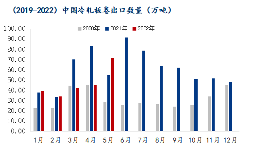 开云app官网:开云app:Mysteel：冷轧板卷2022上半年市场回顾及下半年展望(图6)