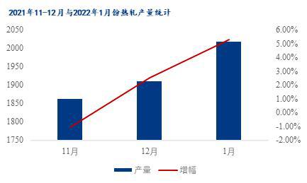 开云app:Mysteel调研：2022年1月热轧板卷生产企业产量预估环比增长54%(图1)