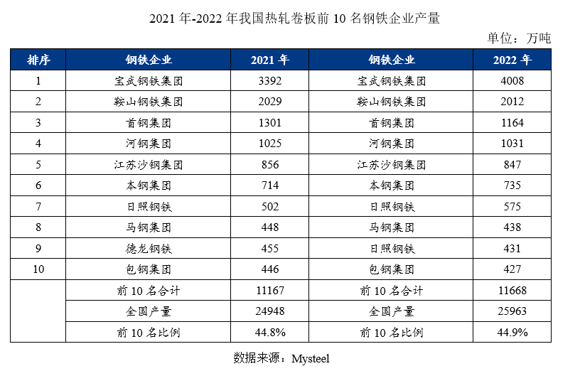 开云app官网:Mysteel：热轧板卷产业链分析及展望(图3)