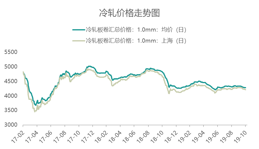 开云app:Mysteel：11月冷轧板卷震荡调整运行(图1)