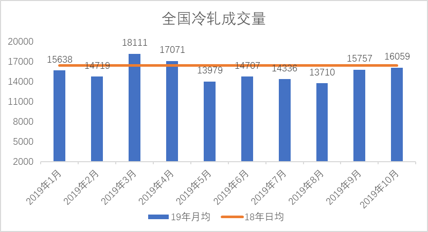 开云app:Mysteel：11月冷轧板卷震荡调整运行(图5)