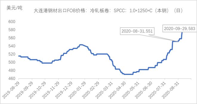 开云app官网:节后预测：10月全国冷轧板卷高位有支撑但局部回调亦有因(图1)