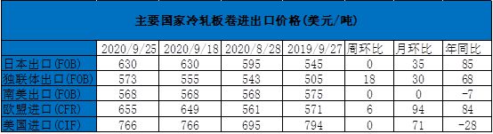 开云app官网:节后预测：10月全国冷轧板卷高位有支撑但局部回调亦有因(图2)