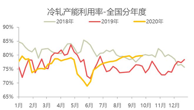 开云app官网:节后预测：10月全国冷轧板卷高位有支撑但局部回调亦有因(图3)