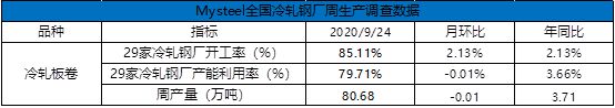 开云app官网:节后预测：10月全国冷轧板卷高位有支撑但局部回调亦有因(图4)