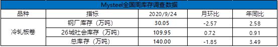 开云app官网:节后预测：10月全国冷轧板卷高位有支撑但局部回调亦有因(图5)