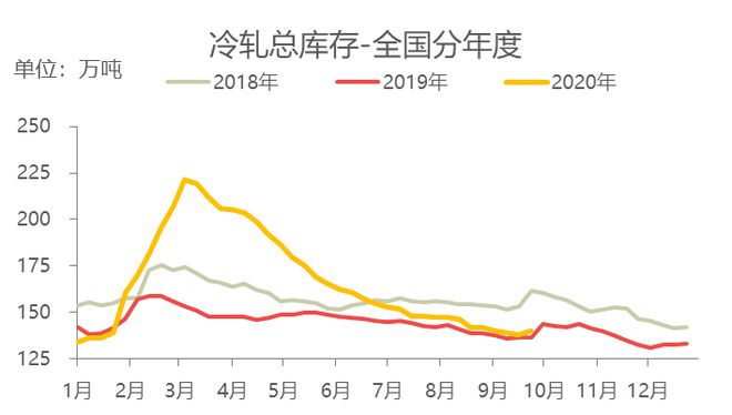 开云app官网:节后预测：10月全国冷轧板卷高位有支撑但局部回调亦有因(图6)