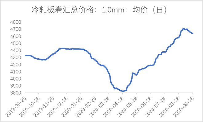 开云app官网:节后预测：10月全国冷轧板卷高位有支撑但局部回调亦有因(图11)