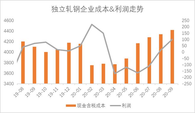 开云app官网:节后预测：10月全国冷轧板卷高位有支撑但局部回调亦有因(图9)