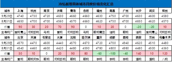 开云app官网:节后预测：10月全国冷轧板卷高位有支撑但局部回调亦有因(图10)