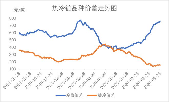 开云app官网:节后预测：10月全国冷轧板卷高位有支撑但局部回调亦有因(图12)