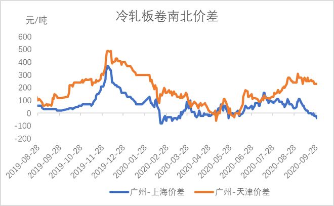 开云app官网:节后预测：10月全国冷轧板卷高位有支撑但局部回调亦有因(图13)