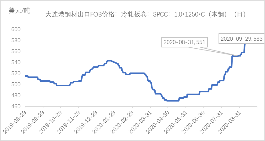 开云app:10月全国冷轧板卷高位有支撑但局部回调亦有因(图1)