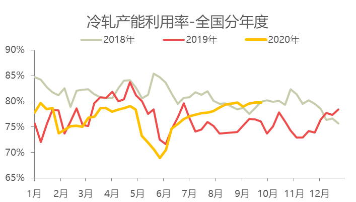 开云app:10月全国冷轧板卷高位有支撑但局部回调亦有因(图3)