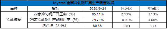 开云app:10月全国冷轧板卷高位有支撑但局部回调亦有因(图4)