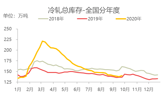 开云app:10月全国冷轧板卷高位有支撑但局部回调亦有因(图6)