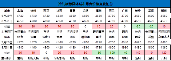 开云app:10月全国冷轧板卷高位有支撑但局部回调亦有因(图10)