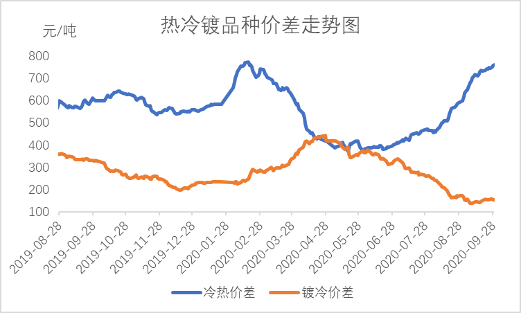 开云app:10月全国冷轧板卷高位有支撑但局部回调亦有因(图12)