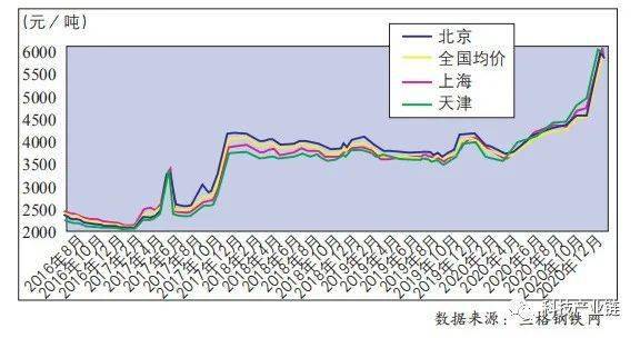 开云app:2021年国内冷轧板市场价格将高位震荡(图1)