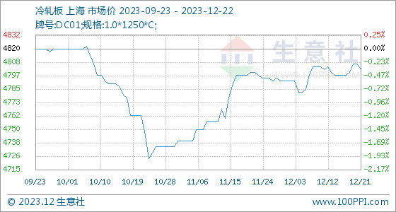 开云app官网:12月22日生意社冷轧板基准价为480250元吨(图1)