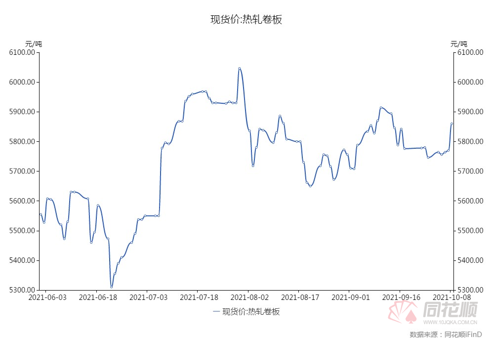 开云app官网:【价格前线】双控政策下热卷减产铁矿大跌 钢厂有望维持高盈利(图1)