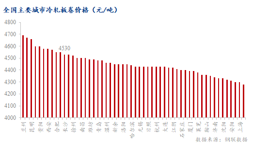 开云app官网:开云app:Mysteel：高处不胜寒的长沙冷轧板卷(图1)