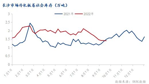 开云app官网:开云app:Mysteel：高处不胜寒的长沙冷轧板卷(图3)