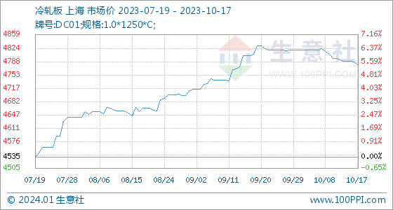 开云app官网:开云app:10月17日生意社冷轧板基准价为478750元吨(图1)