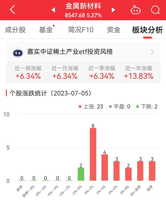 开云app:金属新材料板块涨537% 银河磁体涨2002%居首(图1)