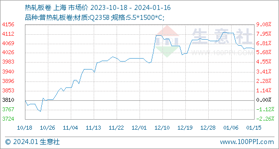 开云app官网:开云app:1月16日生意社热轧板卷基准价为404600元吨(图1)