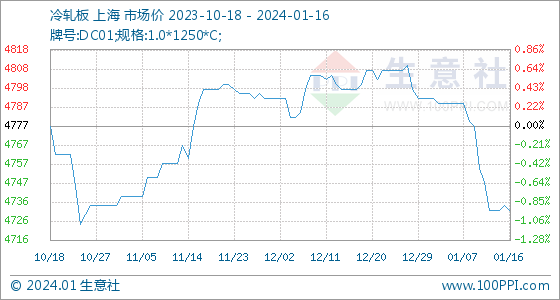 开云app官网:1月16日生意社冷轧板基准价为473500元吨(图1)