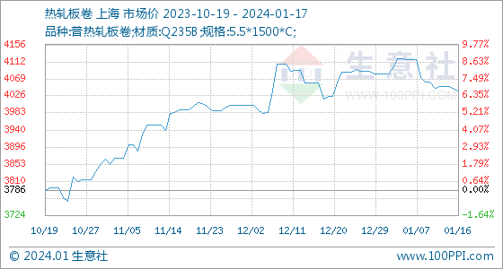 开云app官网:1月17日生意社热轧板卷基准价为404000元吨(图1)