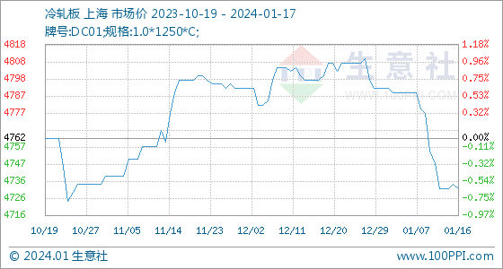 开云app官网:1月17日生意社冷轧板基准价为473250元吨(图1)